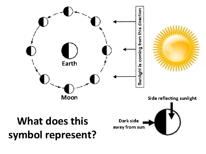 Earth Moon What does this symbol represent? Side reflecting sunlight Dark side away from