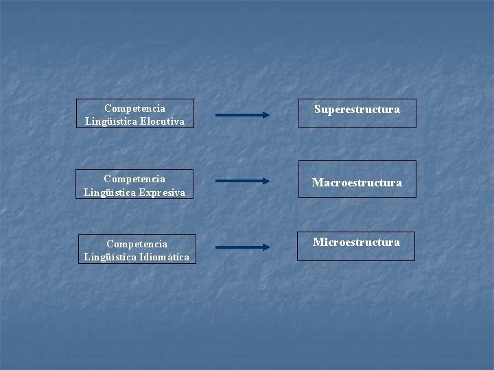 Competencia Lingüística Elocutiva Superestructura Competencia Lingüística Expresiva Macroestructura Competencia Lingüística Idiomática Microestructura Competencia Lingüística Elocutiva Superestructura Competencia Lingüística Expresiva Macroestructura Competencia Lingüística Idiomática Microestructura