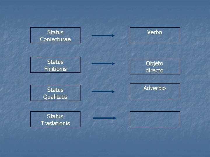 Status Coniecturae Verbo Status Finitionis Objeto directo Status Qualitatis Adverbio Status Traslationis Status Coniecturae Verbo Status Finitionis Objeto directo Status Qualitatis Adverbio Status Traslationis