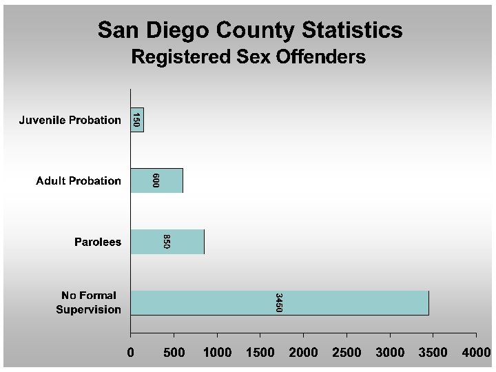 San Diego County Statistics 