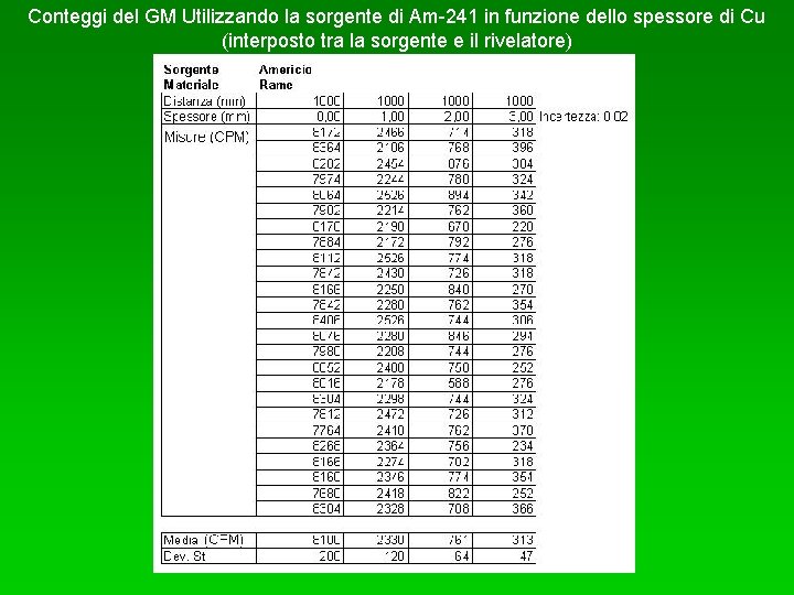 Conteggi del GM Utilizzando la sorgente di Am-241 in funzione dello spessore di Cu