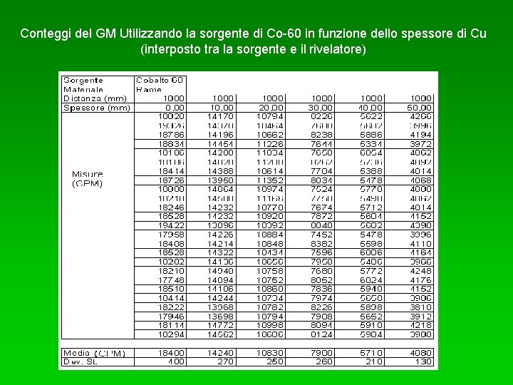 Conteggi del GM Utilizzando la sorgente di Co-60 in funzione dello spessore di Cu