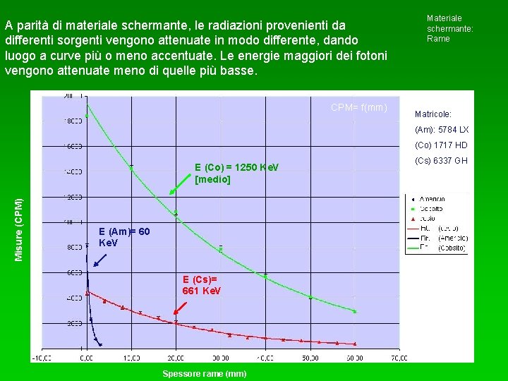 A parità di materiale schermante, le radiazioni provenienti da differenti sorgenti vengono attenuate in