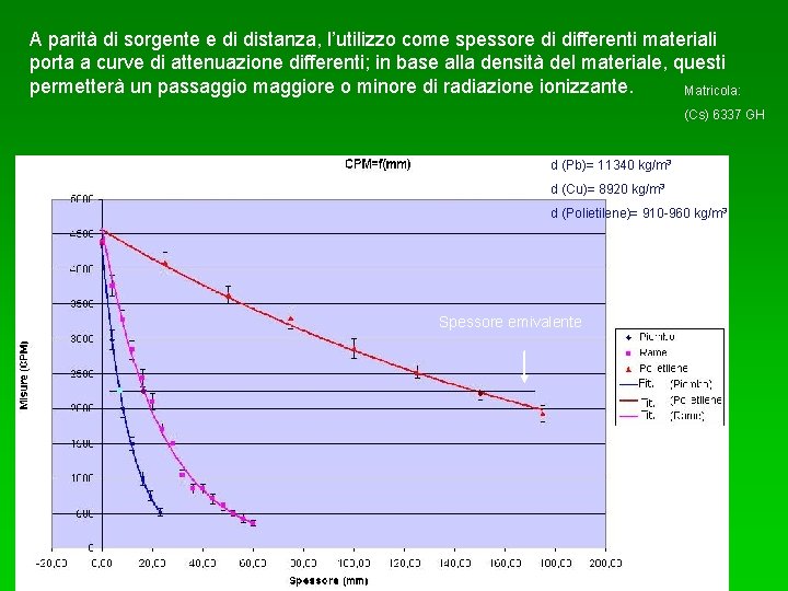 A parità di sorgente e di distanza, l’utilizzo come spessore di differenti materiali porta