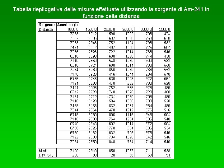 Tabella riepilogativa delle misure effettuate utilizzando la sorgente di Am-241 in funzione della distanza