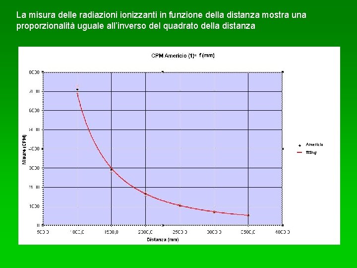 La misura delle radiazionizzanti in funzione della distanza mostra una proporzionalità uguale all’inverso del
