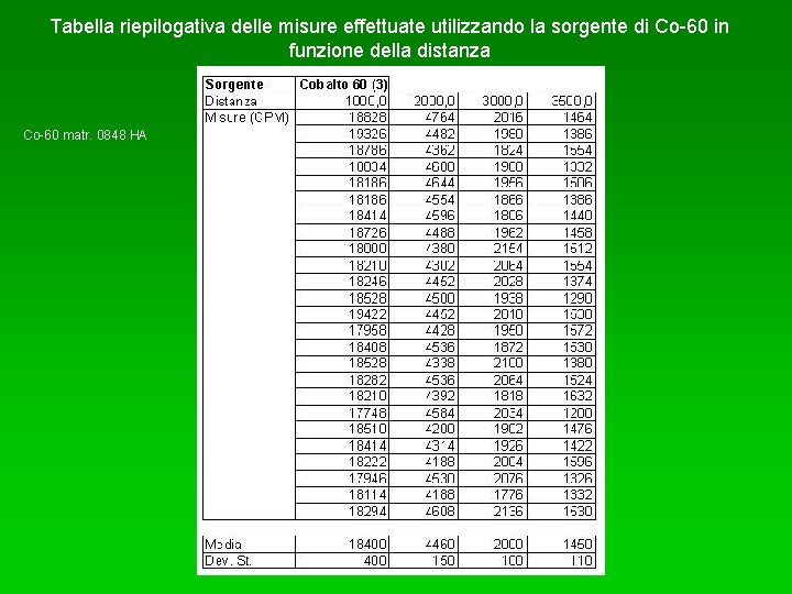 Tabella riepilogativa delle misure effettuate utilizzando la sorgente di Co-60 in funzione della distanza