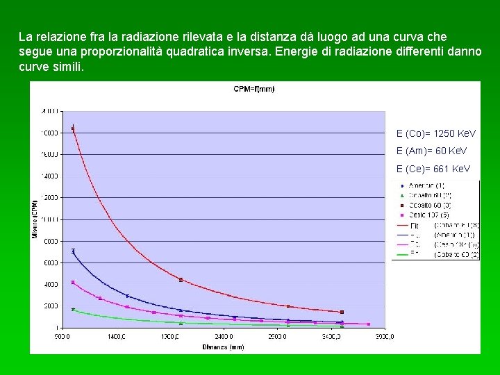 La relazione fra la radiazione rilevata e la distanza dà luogo ad una curva