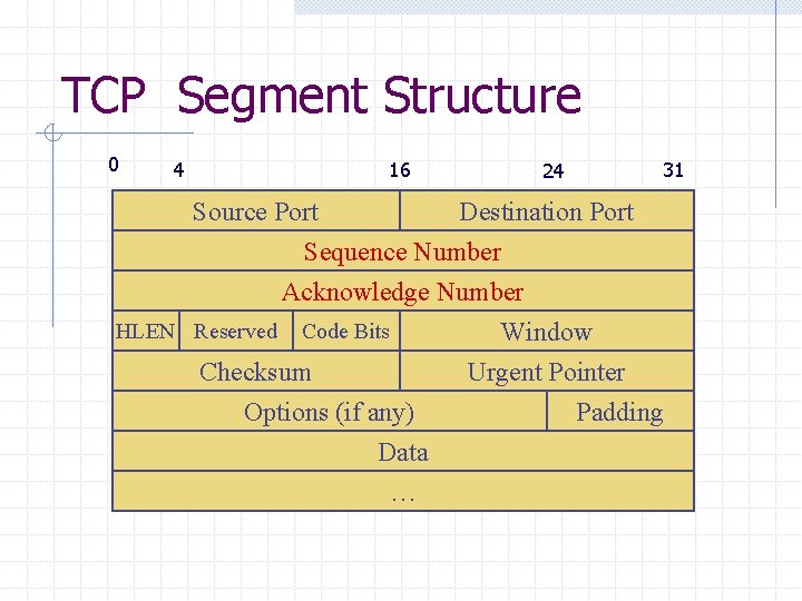 TCP Segment Structure 0 4 16 24 31 Source Port Destination Port Sequence Number