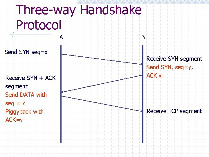 Three-way Handshake Protocol A Send SYN seq=x Receive SYN + ACK segment Send DATA