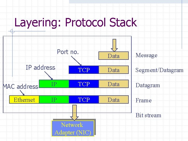 Layering: Protocol Stack Port no. Data Message IP address TCP Data Segment/Datagram IP TCP