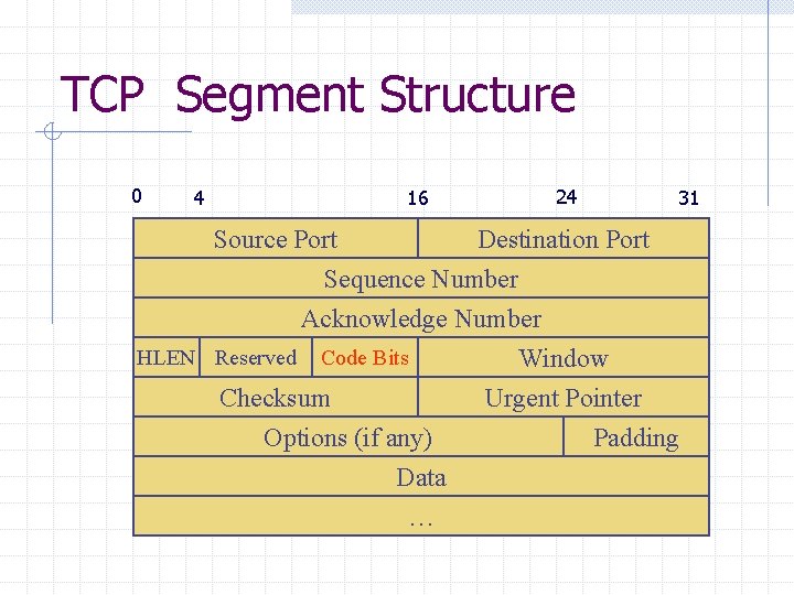 TCP Segment Structure 0 4 16 24 31 Source Port Destination Port Sequence Number