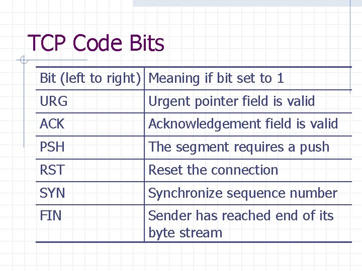 TCP Code Bits Bit (left to right) Meaning if bit set to 1 URG