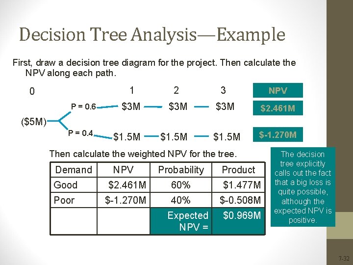 Decision Tree Analysis—Example First, draw a decision tree diagram for the project. Then calculate Decision Tree Analysis—Example First, draw a decision tree diagram for the project. Then calculate