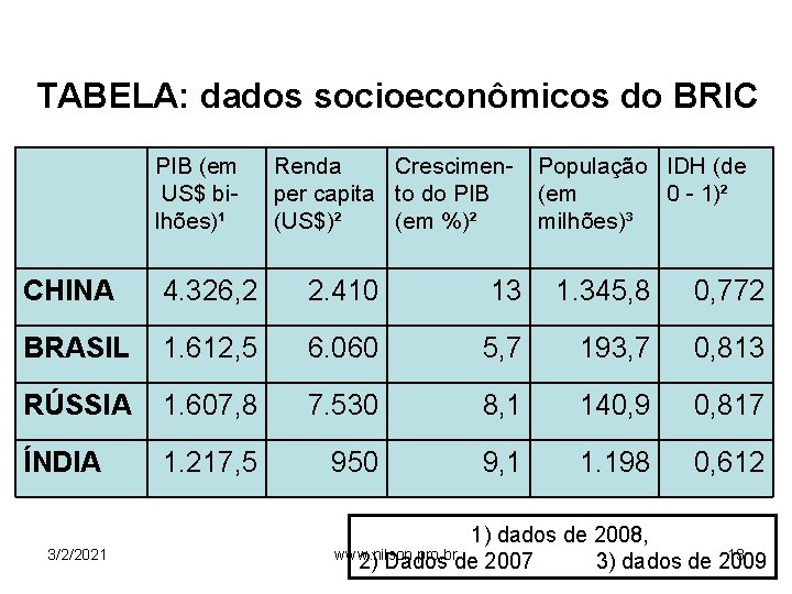 TABELA: dados socioeconômicos do BRIC PIB (em US$ bilhões)¹ Renda Crescimenper capita to do