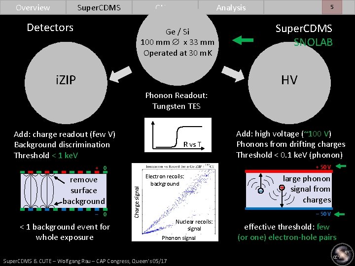 Overview Super. CDMS CUTE Detectors Analysis 5 Super. CDMS SNOLAB Ge / Si 100