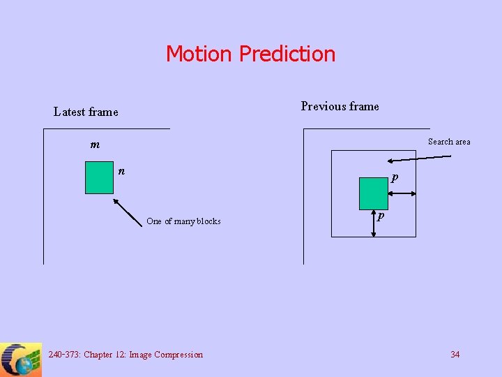 Motion Prediction Previous frame Latest frame m Search area n p One of many