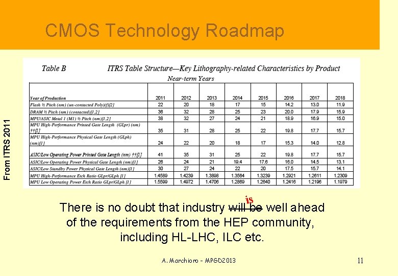  CMOS Technology Roadmap From ITRS 2011 is There is no doubt that industry