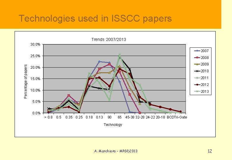  Technologies used in ISSCC papers Trends 2007/2013 30. 0% 2007 Percentage of papers