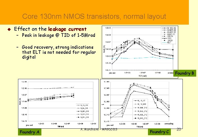  Core 130 nm NMOS transistors, normal layout u Effect on the leakage current
