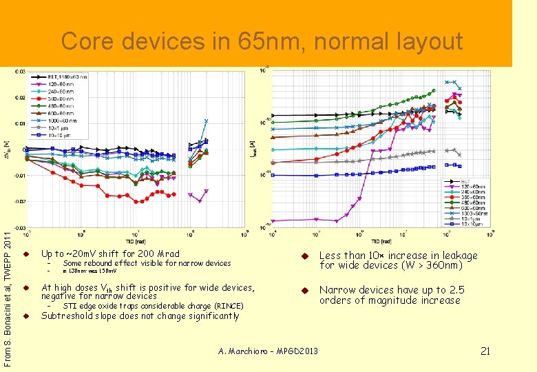 Core devices in 65 nm, normal layout From S. Bonacini et al, TWEPP