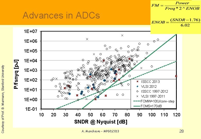 Advances in ADCs 1 E+07 1 E+06 P/fsnyq [p. J] Courtesy of Prof.