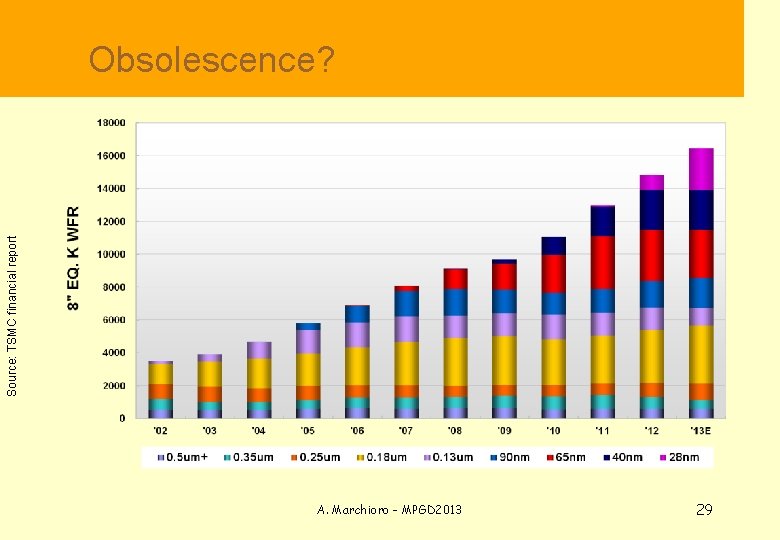  Obsolescence? Source: TSMC financial report A. Marchioro - MPGD 2013 29 