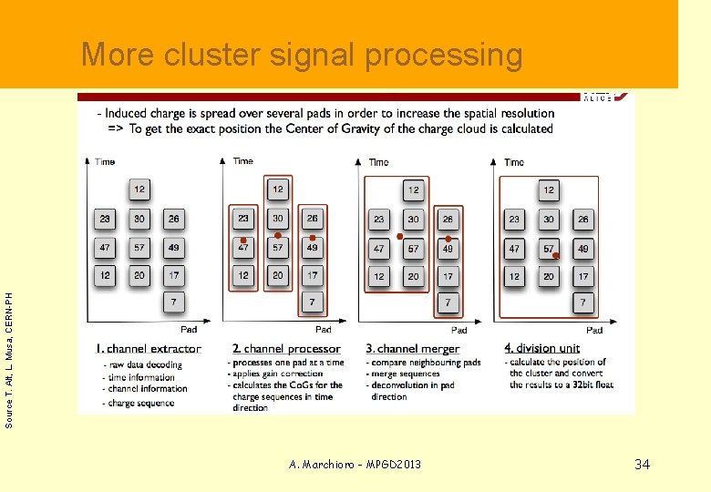  More cluster signal processing Source T. Alt, L. Musa, CERN-PH A. Marchioro -