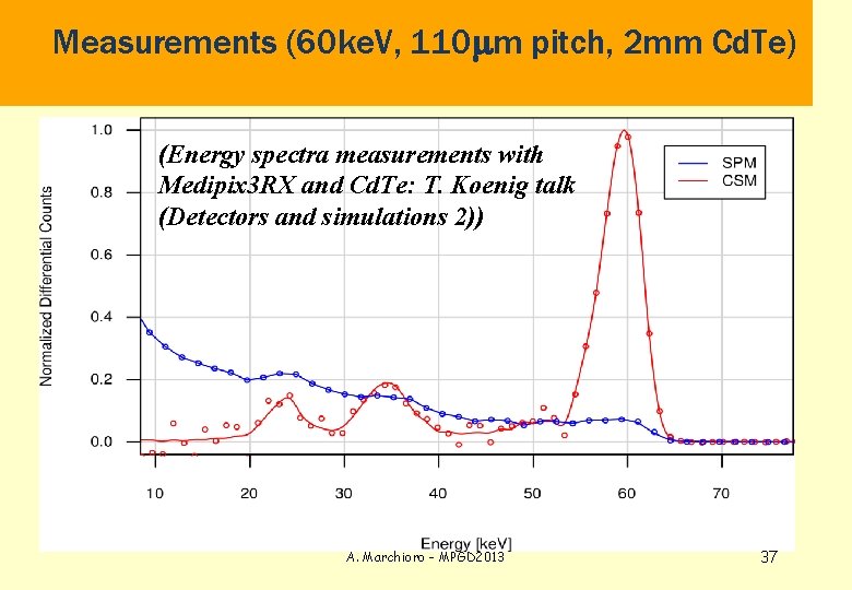  Measurements (60 ke. V, 110 mm pitch, 2 mm Cd. Te) (Energy spectra