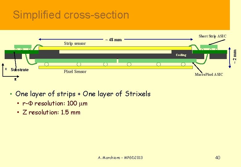  Simplified cross-section ~ 2 mm Strip sensor Short Strip ASIC ~ 48 mm