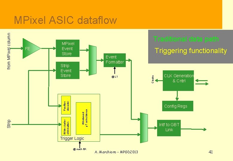 Triggering functionality @ L 1 Clocks Event Formatter Strip Event Store Wide cluster elimination