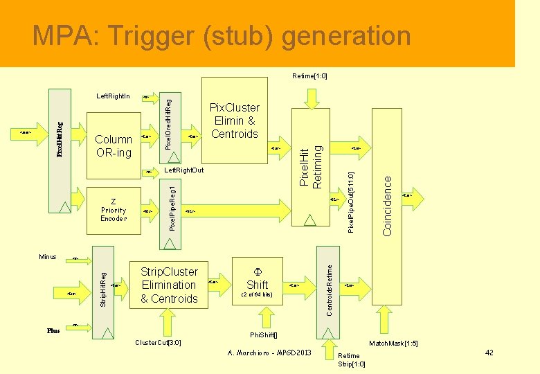  MPA: Trigger (stub) generation Z Priority Encoder Left. Right. Out <128> <512> <128>