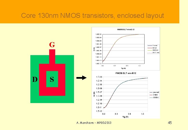  Core 130 nm NMOS transistors, enclosed layout G D S A. Marchioro -