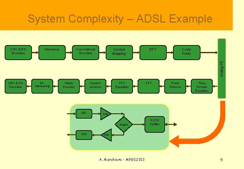  System Complexity – ADSL Example Interleaver Convolutional Encoders Symbol Mapping IFFT Cyclic Prefix