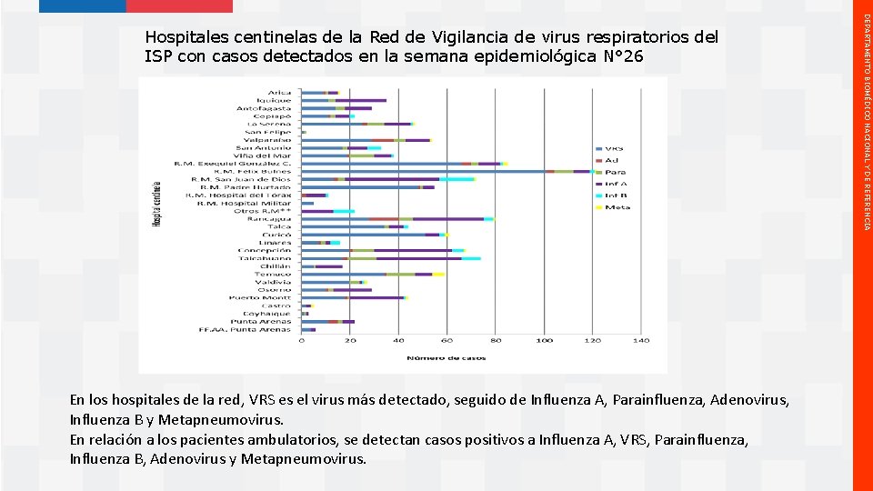 En los hospitales de la red, VRS es el virus más detectado, seguido de