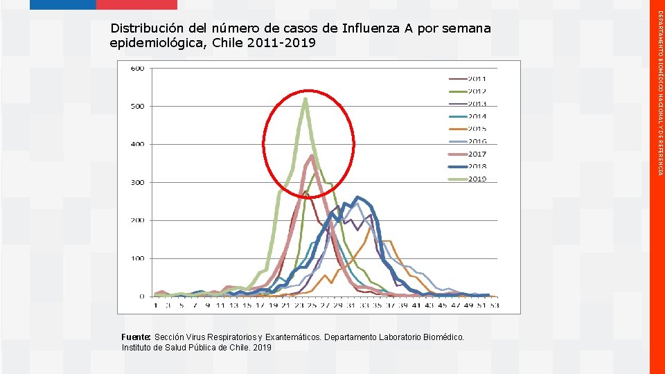 Fuente: Sección Virus Respiratorios y Exantemáticos. Departamento Laboratorio Biomédico. Instituto de Salud Pública de