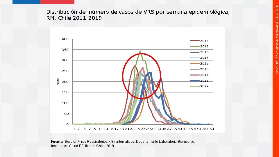 Fuente: Sección Virus Respiratorios y Exantemáticos. Departamento Laboratorio Biomédico. Instituto de Salud Pública de