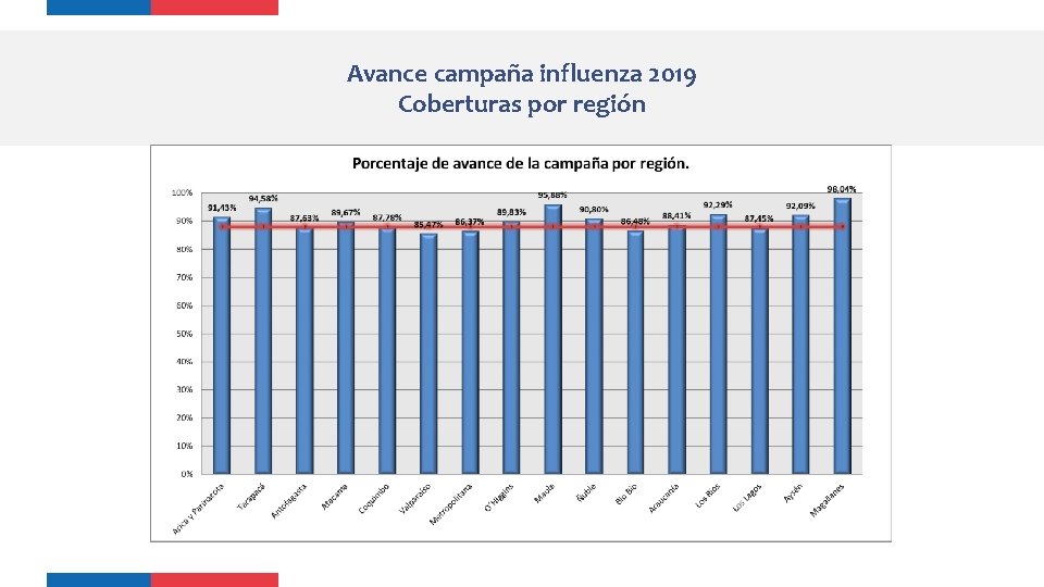 Avance campaña influenza 2019 Coberturas por región 