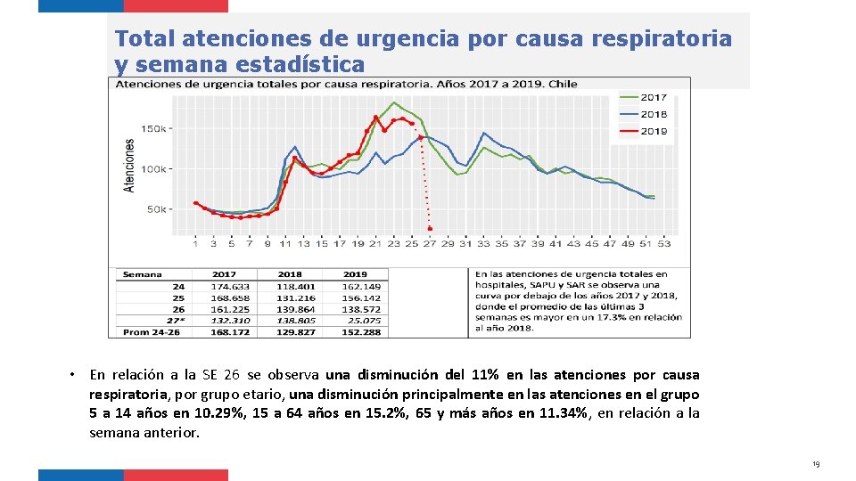 Total atenciones de urgencia por causa respiratoria y semana estadística • En relación a