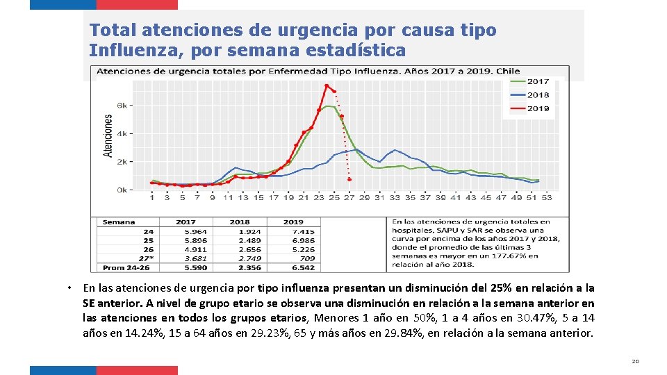 Total atenciones de urgencia por causa tipo Influenza, por semana estadística • En las