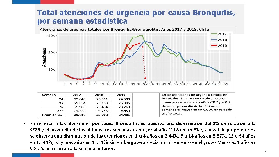 Total atenciones de urgencia por causa Bronquitis, por semana estadística • En relación a