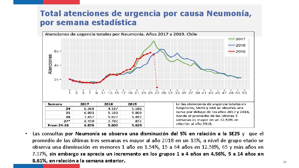 Total atenciones de urgencia por causa Neumonía, por semana estadística • Las consultas por