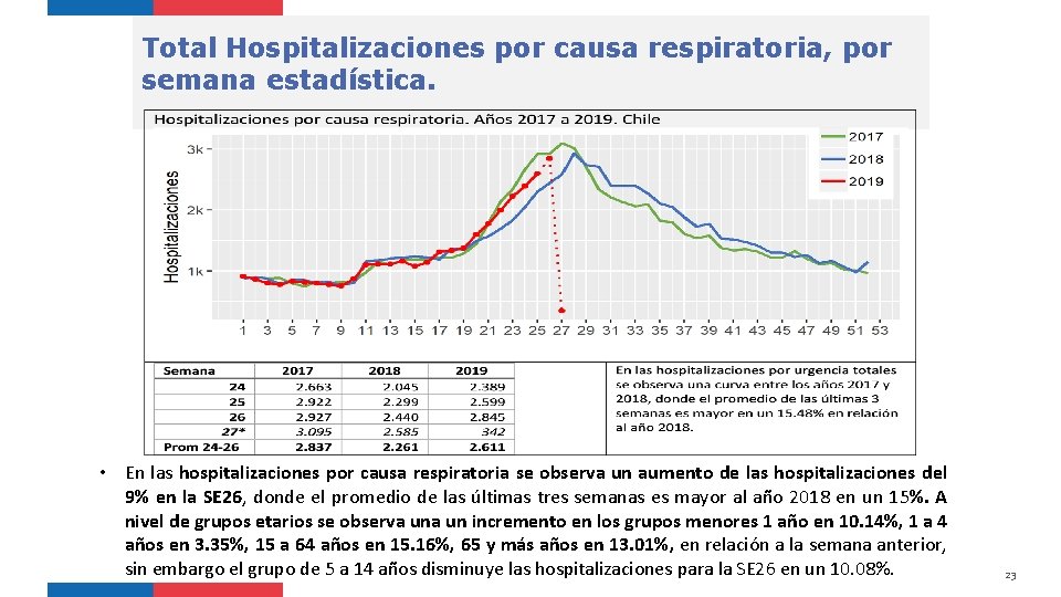 Total Hospitalizaciones por causa respiratoria, por semana estadística. • En las hospitalizaciones por causa