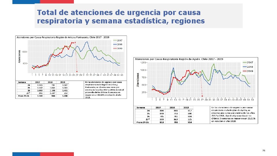 Total de atenciones de urgencia por causa respiratoria y semana estadística, regiones 24 