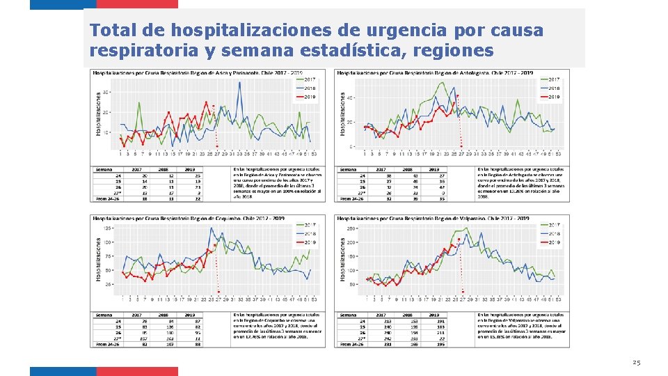 Total de hospitalizaciones de urgencia por causa respiratoria y semana estadística, regiones 25 
