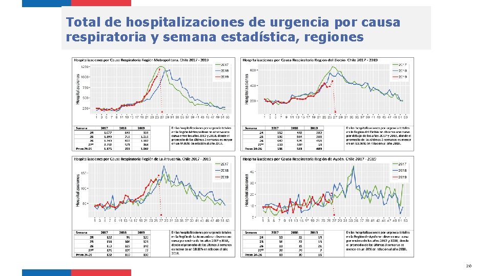 Total de hospitalizaciones de urgencia por causa respiratoria y semana estadística, regiones 26 