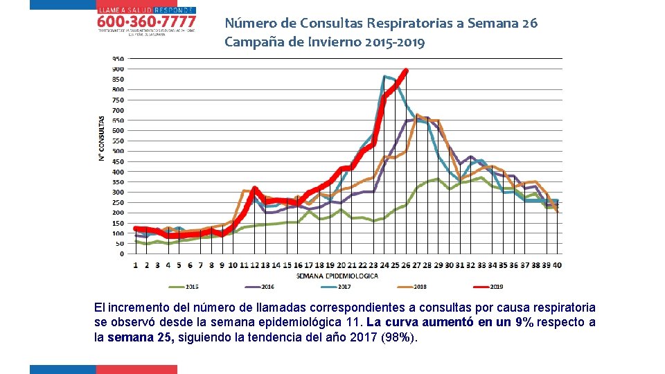 Número de Consultas Respiratorias a Semana 26 Campaña de Invierno 2015 -2019 El incremento