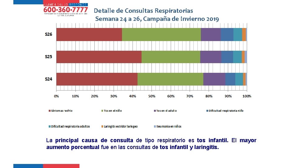 Detalle de Consultas Respiratorias Semana 24 a 26, Campaña de Invierno 2019 La principal