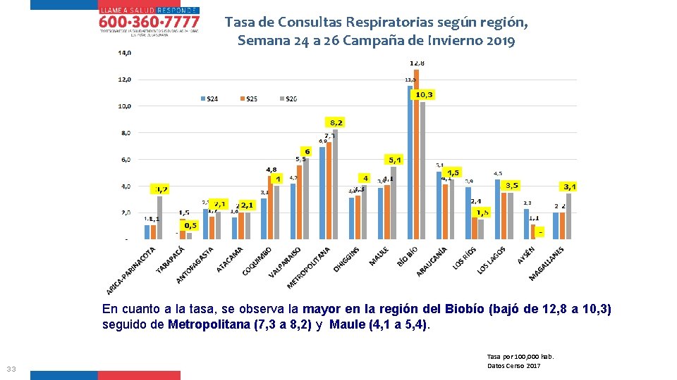 Tasa de Consultas Respiratorias según región, Semana 24 a 26 Campaña de Invierno 2019