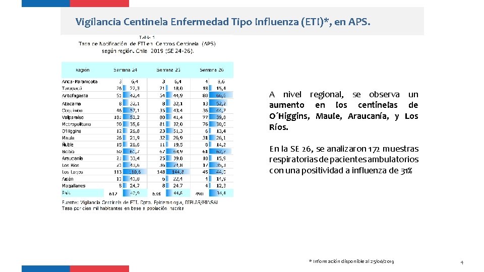 Vigilancia Centinela Enfermedad Tipo Influenza (ETI)*, en APS. A nivel regional, se observa un